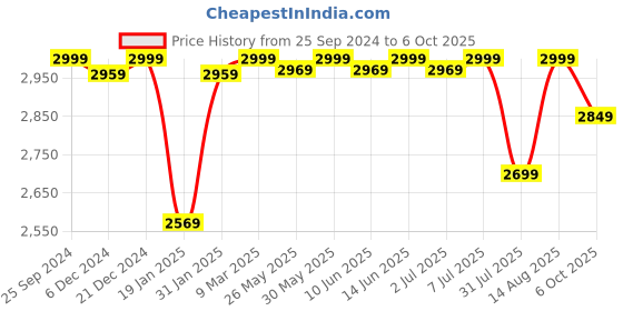 myntra.com KALINI Ethnic Motifs Embroidered Pleated Kurta with Trousers & Dupatta kalini Price History Graph from 25 Sep 2024 to 6 Oct 2025