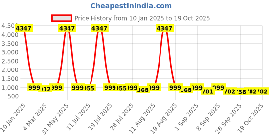 myntra.com KALINI Ethnic Motifs Embroidered Pleated Kurta With Trousers & Dupatta kalini Price History Graph from 10 Jan 2025 to 19 Oct 2025