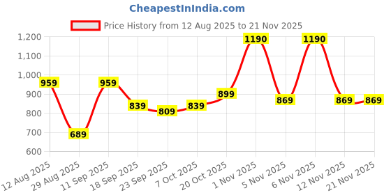 myntra.com KALINI Ethnic Motifs Embroidered Poly Georgette Saree kalini Price History Graph from 12 Aug 2025 to 20 Nov 2025