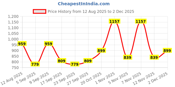 myntra.com KALINI Ethnic Motifs Embroidered Poly Georgette Saree kalini Price History Graph from 12 Aug 2025 to 1 Dec 2025