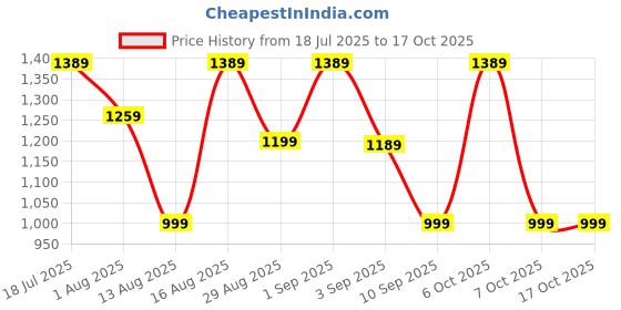 myntra.com KALINI Ethnic Motifs Embroidered Pure Cotton Block Print Saree kalini Price History Graph from 18 Jul 2025 to 16 Oct 2025