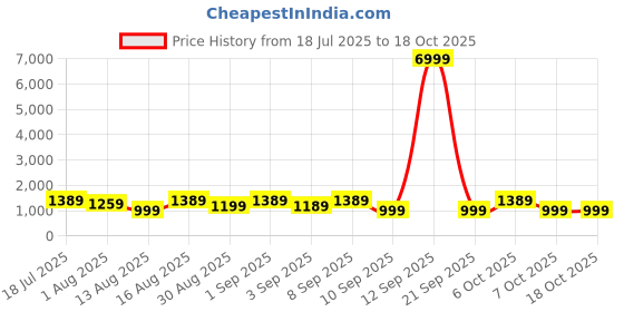 myntra.com KALINI Ethnic Motifs Embroidered Pure Cotton Block Print Saree kalini Price History Graph from 18 Jul 2025 to 18 Oct 2025