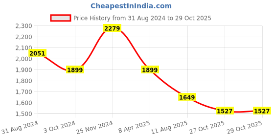 myntra.com KALINI Ethnic Motifs Embroidered Pure Cotton Kurta With Palazzos & Dupatta kalini Price History Graph from 31 Aug 2024 to 28 Oct 2025