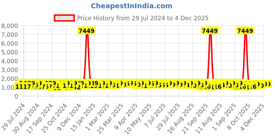 myntra.com KALINI Ethnic Motifs Embroidered Pure Cotton Straight Kurta & Trouser With Dupatta kalini Price History Graph from 29 Jul 2024 to 4 Dec 2025