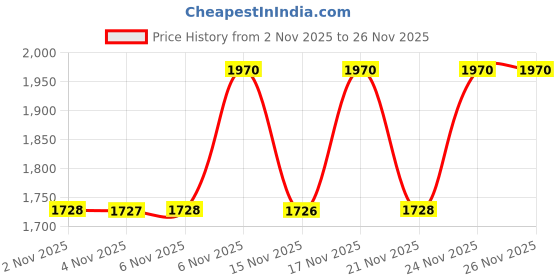 myntra.com KALINI Ethnic Motifs Embroidered Pure Silk Straight Kurta With Trousers & Dupatta kalini Price History Graph from 2 Nov 2025 to 26 Nov 2025