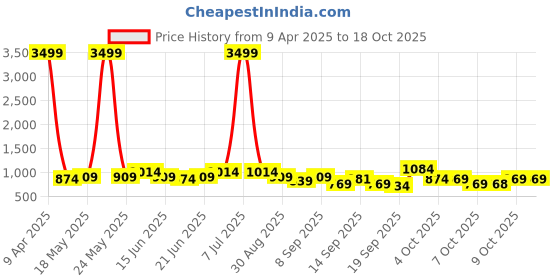 myntra.com KALINI Ethnic Motifs Embroidered Regular Chikankari Pure Cotton Kurta with Trouser kalini Price History Graph from 9 Apr 2025 to 18 Oct 2025