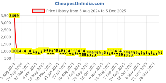 myntra.com KALINI Ethnic Motifs Embroidered Regular Chikankari Pure Cotton Kurta With Trousers kalini Price History Graph from 5 Aug 2024 to 5 Dec 2025