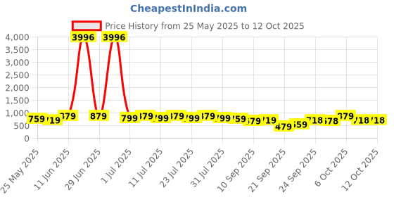 myntra.com KALINI Ethnic Motifs Embroidered Regular Gotta Patti Kurta with Palazzos & Dupatta kalini Price History Graph from 25 May 2025 to 11 Oct 2025