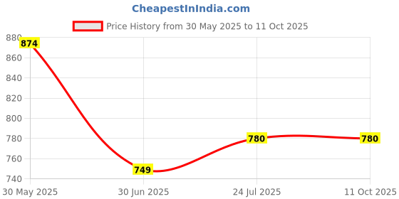 myntra.com KALINI Ethnic Motifs Embroidered Regular Kurta with Palazzos kalini Price History Graph from 30 May 2025 to 11 Oct 2025