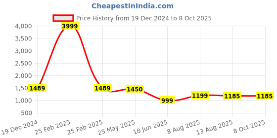 myntra.com KALINI Ethnic Motifs Embroidered Regular Kurta with Palazzos & Dupatta kalini Price History Graph from 19 Dec 2024 to 7 Oct 2025