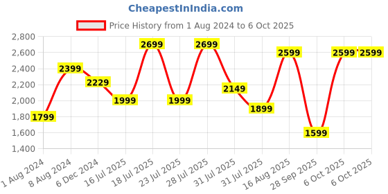 myntra.com KALINI Ethnic Motifs Embroidered Regular Kurta with Sharara & With Dupatta kalini Price History Graph from 1 Aug 2024 to 5 Oct 2025