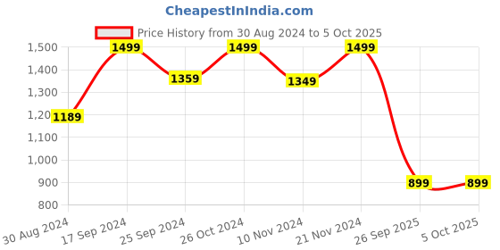 myntra.com KALINI Ethnic Motifs Embroidered Regular Kurta with Trousers & Dupatta kalini Price History Graph from 30 Aug 2024 to 4 Oct 2025