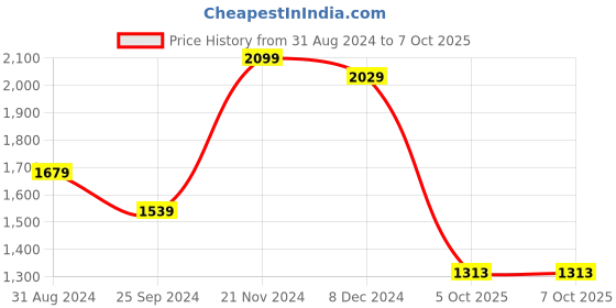 myntra.com KALINI Ethnic Motifs Embroidered Regular Kurta with Trousers & Dupatta kalini Price History Graph from 31 Aug 2024 to 7 Oct 2025