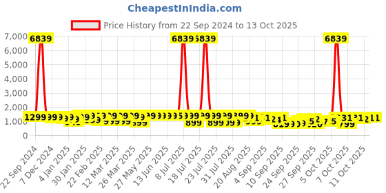 myntra.com KALINI Ethnic Motifs Embroidered Regular Kurta with Trousers & Dupatta kalini Price History Graph from 22 Sep 2024 to 11 Oct 2025