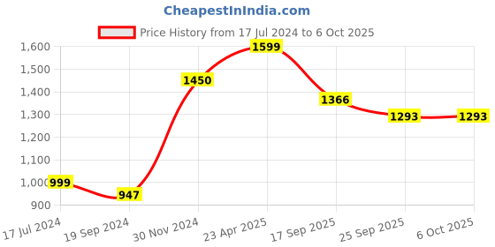 myntra.com KALINI Ethnic Motifs Embroidered Regular Kurta with Trousers & With Dupatta kalini Price History Graph from 17 Jul 2024 to 5 Oct 2025