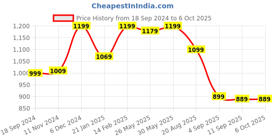 myntra.com KALINI Ethnic Motifs Embroidered Regular Kurta with Trousers & With Dupatta kalini Price History Graph from 18 Sep 2024 to 6 Oct 2025