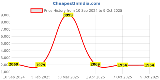 myntra.com KALINI Ethnic Motifs Embroidered Regular Kurti With Sharara & Dupatta kalini Price History Graph from 10 Sep 2024 to 8 Oct 2025