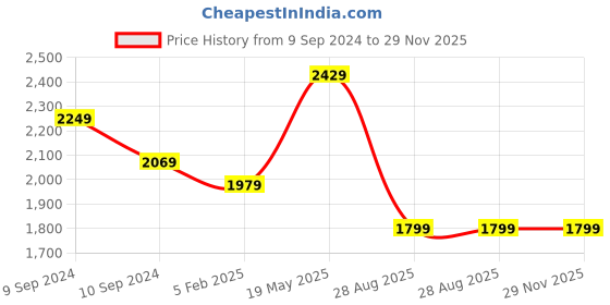 myntra.com KALINI Ethnic Motifs Embroidered Regular Kurti With Sharara & Dupatta kalini Price History Graph from 9 Sep 2024 to 28 Nov 2025