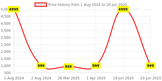 myntra.com KALINI Ethnic Motifs Embroidered Regular Mirror Work Kurta with Palazzos & Dupatta kalini Price History Graph from 1 Aug 2024 to 20 Jun 2025