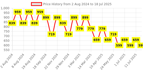 myntra.com KALINI Ethnic Motifs Embroidered Regular Sequinned Kurta Set With Dupatta kalini Price History Graph from 2 Aug 2024 to 18 Jul 2025