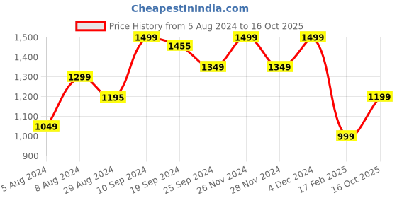 myntra.com KALINI Ethnic Motifs Embroidered Regular Sequinned Kurta ,Trousers & Dupatta kalini Price History Graph from 5 Aug 2024 to 16 Oct 2025