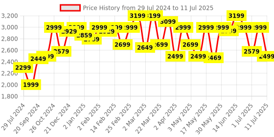 myntra.com KALINI Ethnic Motifs Embroidered Regular Sequinned Kurta with Palazzos & Dupatta kalini Price History Graph from 29 Jul 2024 to 11 Jul 2025