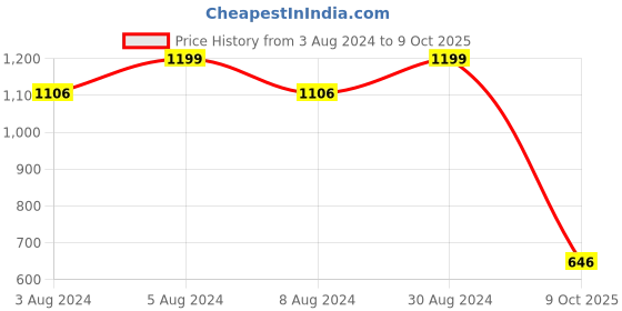 myntra.com KALINI Ethnic Motifs Embroidered Regular Sequinned Kurta With Palazzos & Dupatta kalini Price History Graph from 3 Aug 2024 to 9 Oct 2025