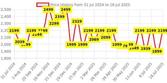 myntra.com KALINI Ethnic Motifs Embroidered Regular Sequinned Kurta with Palazzos & With Dupatta kalini Price History Graph from 31 Jul 2024 to 11 Jul 2025