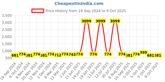 myntra.com KALINI Ethnic Motifs Embroidered Regular Sequinned Kurta With Salwar kalini Price History Graph from 19 Sep 2024 to 9 Oct 2025