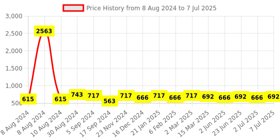 myntra.com KALINI Ethnic Motifs Embroidered Regular Sequinned Kurta With Trousers kalini Price History Graph from 8 Aug 2024 to 7 Jul 2025