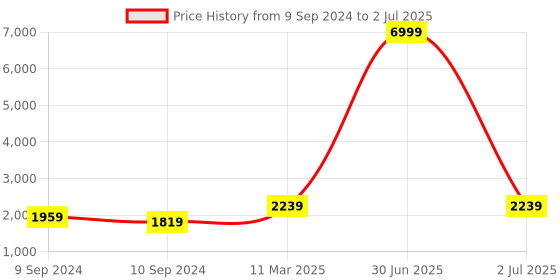 myntra.com KALINI Ethnic Motifs Embroidered Regular Sequinned Kurta with Trousers & Dupatta kalini Price History Graph from 9 Sep 2024 to 2 Jul 2025