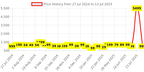 myntra.com KALINI Ethnic Motifs Embroidered Regular Sequinned Kurta with Trousers & With Dupatta kalini Price History Graph from 27 Jul 2024 to 13 Jul 2025