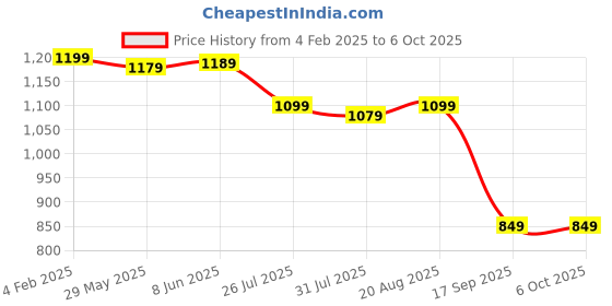 myntra.com KALINI Ethnic Motifs Embroidered Regular Sequinned Kurta with Trousers & With Dupatta kalini Price History Graph from 4 Feb 2025 to 5 Oct 2025