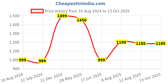myntra.com KALINI Ethnic Motifs Embroidered Regular Straight Kurta With Palazzos & Dupatta kalini Price History Graph from 10 Aug 2024 to 13 Oct 2025