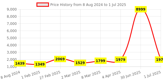 myntra.com KALINI Ethnic Motifs Embroidered Regular Straight Kurta with Sharara & With Dupatta kalini Price History Graph from 8 Aug 2024 to 1 Jul 2025