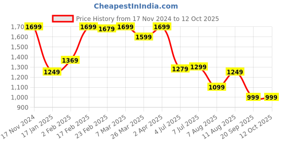 myntra.com KALINI Ethnic Motifs Embroidered Regular Straight Kurta with Trousers & Dupatta kalini Price History Graph from 17 Nov 2024 to 11 Oct 2025