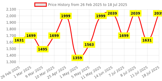 myntra.com KALINI Ethnic Motifs Embroidered Regular Straight Kurta with Trousers & Dupatta kalini Price History Graph from 26 Feb 2025 to 18 Jul 2025