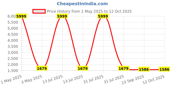 myntra.com KALINI Ethnic Motifs Embroidered Regular Straight Kurta with Trousers & Dupatta kalini Price History Graph from 1 May 2025 to 12 Oct 2025