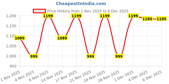 myntra.com KALINI Ethnic Motifs Embroidered Regular Thread Work Kurta with Palazzos & Dupatta kalini Price History Graph from 1 Nov 2025 to 6 Dec 2025