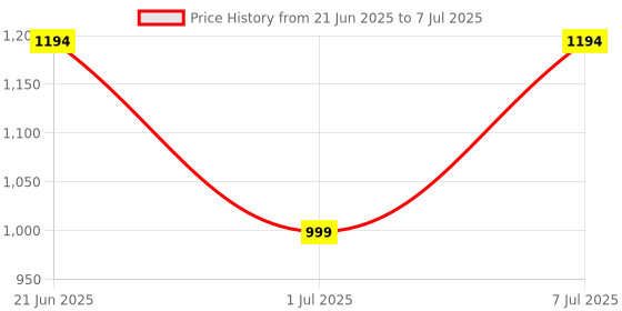myntra.com KALINI Ethnic Motifs Embroidered Regular Thread Work Kurta With Trouser And Dupatta kalini Price History Graph from 21 Jun 2025 to 7 Jul 2025