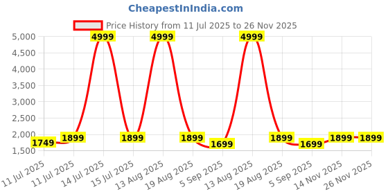 myntra.com KALINI Ethnic Motifs Embroidered Regular Thread Work Kurta With Trousers & Dupatta kalini Price History Graph from 11 Jul 2025 to 25 Nov 2025
