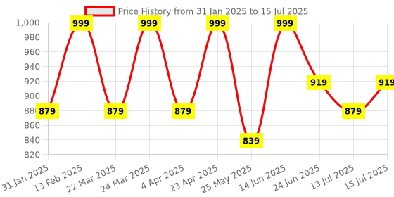 myntra.com KALINI Ethnic Motifs Embroidered Regular Zardozi Kurta With Palazzos & Dupatta kalini Price History Graph from 31 Jan 2025 to 15 Jul 2025