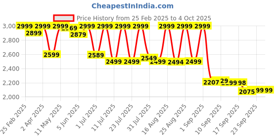 myntra.com KALINI Ethnic Motifs Embroidered Round Neck Sequinned Kurta With Trouser & Dupatta kalini Price History Graph from 25 Feb 2025 to 4 Oct 2025