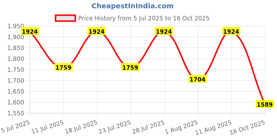myntra.com KALINI Ethnic Motifs Embroidered Round Neck Straight Kurta With Trousers & Dupatta kalini Price History Graph from 5 Jul 2025 to 16 Oct 2025