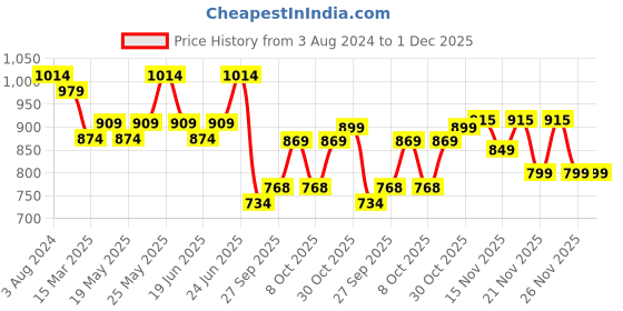 myntra.com KALINI Ethnic Motifs Embroidered Round Neck Three-Quarter Sleeves Pure Cotton Kurta Set kalini Price History Graph from 3 Aug 2024 to 30 Nov 2025