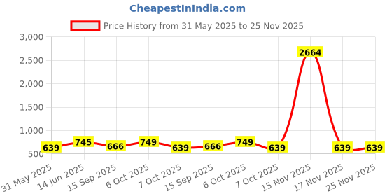 myntra.com KALINI Ethnic Motifs Embroidered Saree kalini Price History Graph from 31 May 2025 to 25 Nov 2025