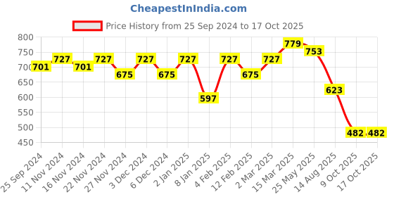 myntra.com KALINI Ethnic Motifs Embroidered Saree kalini Price History Graph from 25 Sep 2024 to 15 Oct 2025