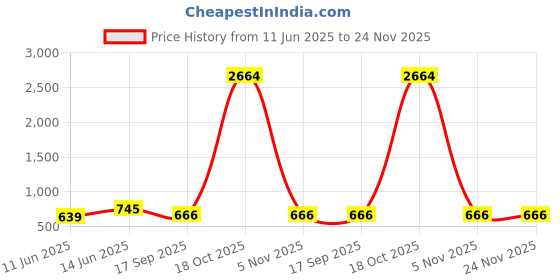 myntra.com KALINI Ethnic Motifs Embroidered Saree kalini Price History Graph from 11 Jun 2025 to 24 Nov 2025