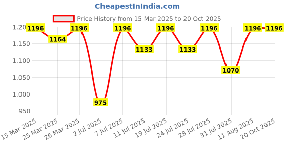 myntra.com KALINI Ethnic Motifs Embroidered Saree kalini Price History Graph from 15 Mar 2025 to 19 Oct 2025