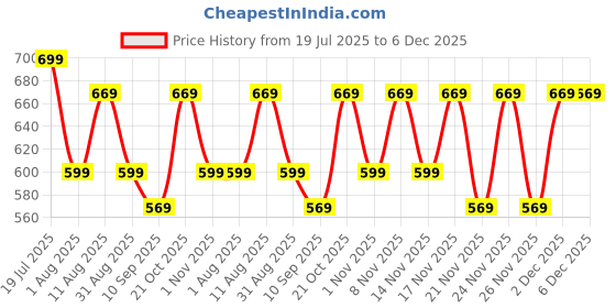 myntra.com KALINI Ethnic Motifs Embroidered Saree kalini Price History Graph from 19 Jul 2025 to 5 Dec 2025